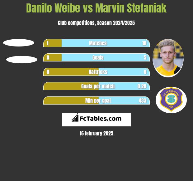 Danilo Weibe vs Marvin Stefaniak h2h player stats