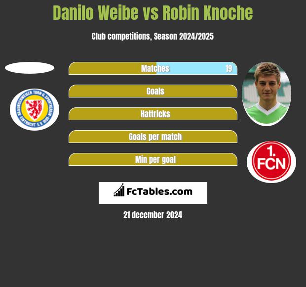 Danilo Weibe vs Robin Knoche h2h player stats