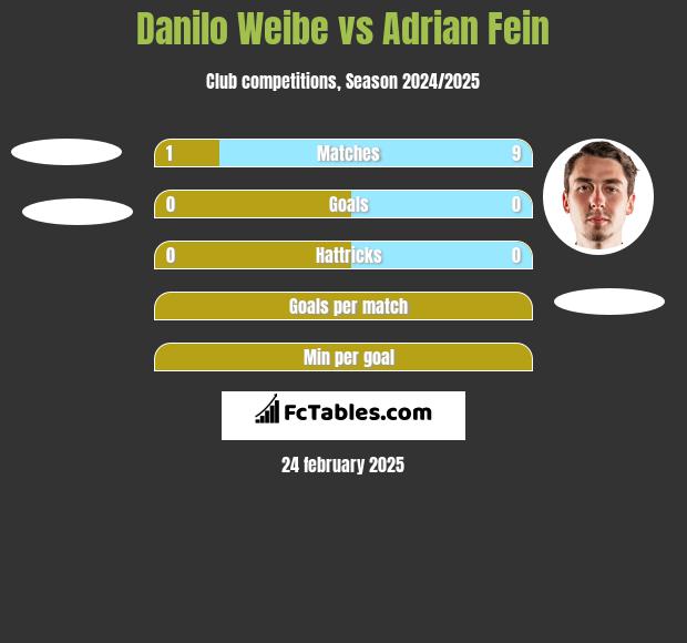 Danilo Weibe vs Adrian Fein h2h player stats