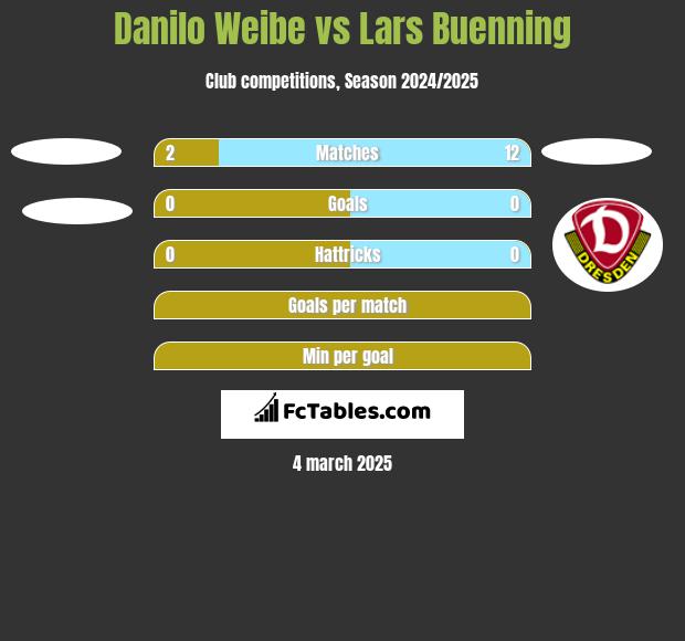 Danilo Weibe vs Lars Buenning h2h player stats