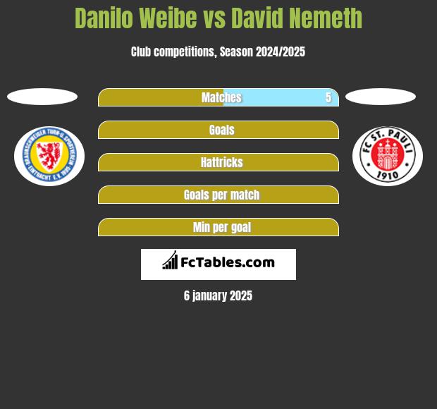 Danilo Weibe vs David Nemeth h2h player stats