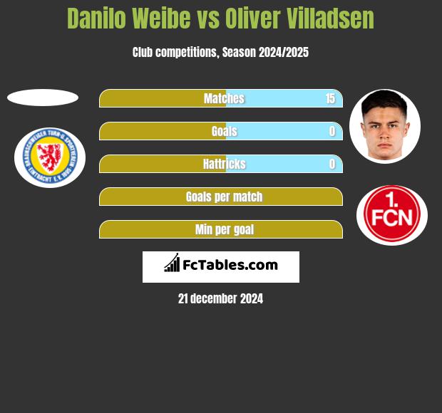 Danilo Weibe vs Oliver Villadsen h2h player stats