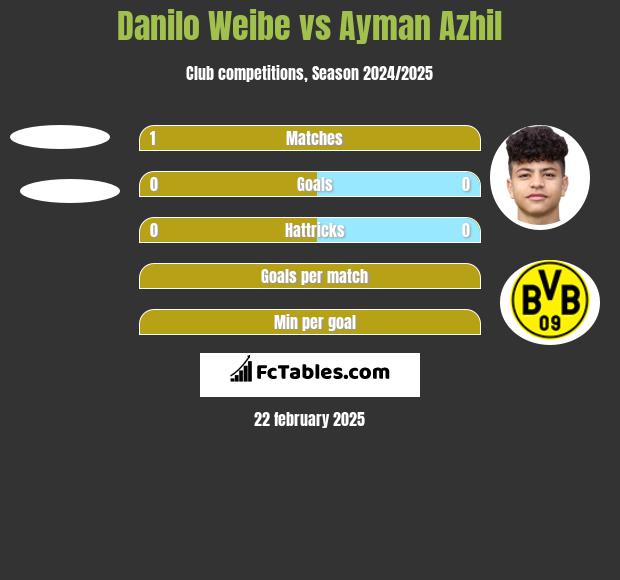 Danilo Weibe vs Ayman Azhil h2h player stats