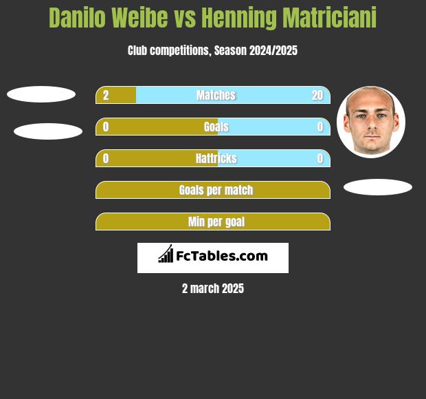 Danilo Weibe vs Henning Matriciani h2h player stats