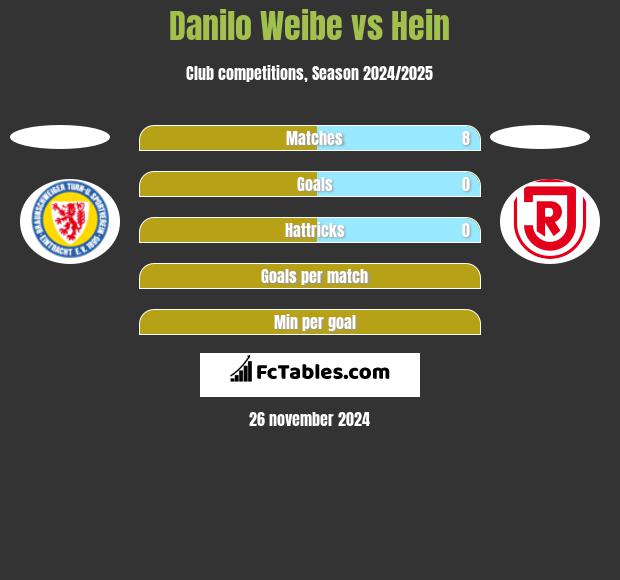 Danilo Weibe vs Hein h2h player stats