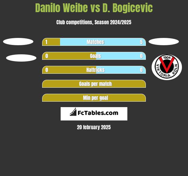 Danilo Weibe vs D. Bogicevic h2h player stats