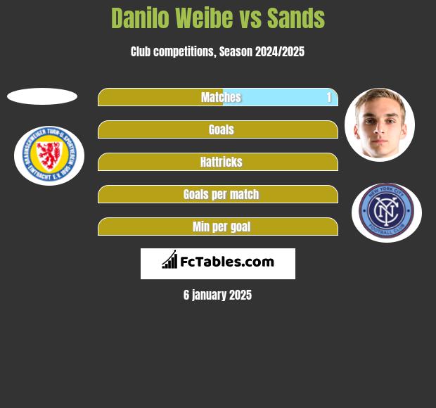 Danilo Weibe vs Sands h2h player stats