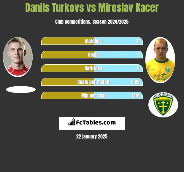 Danils Turkovs vs Miroslav Kacer h2h player stats