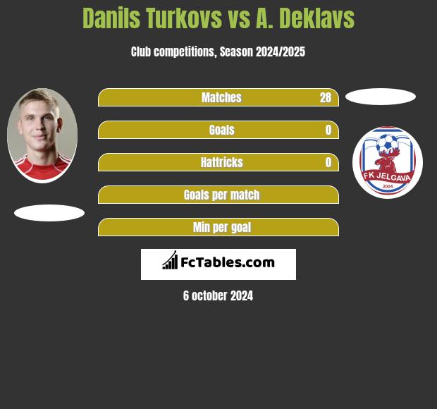 Danils Turkovs vs A. Deklavs h2h player stats