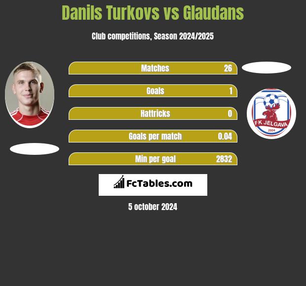 Danils Turkovs vs Glaudans h2h player stats