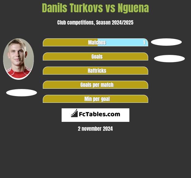 Danils Turkovs vs Nguena h2h player stats