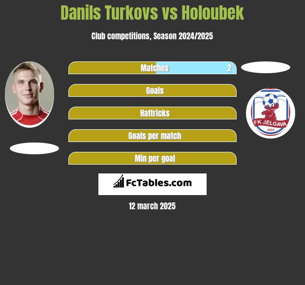 Danils Turkovs vs Holoubek h2h player stats