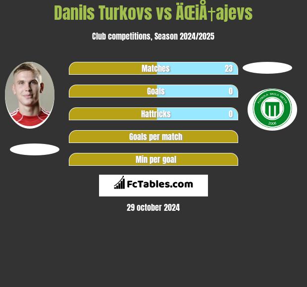 Danils Turkovs vs ÄŒiÅ†ajevs h2h player stats