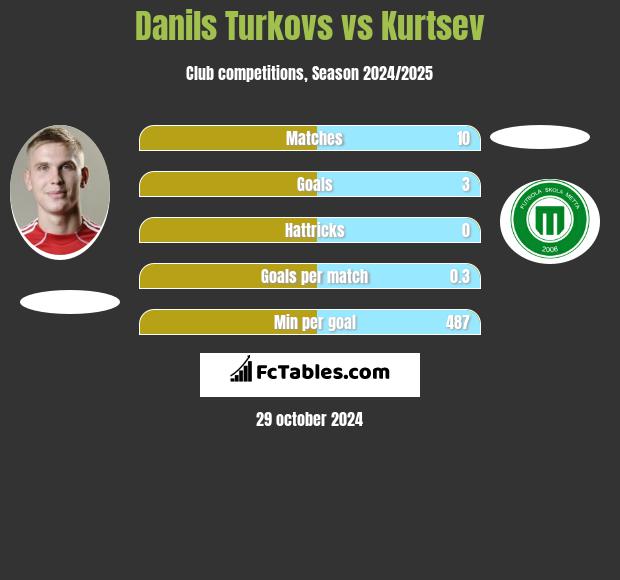 Danils Turkovs vs Kurtsev h2h player stats