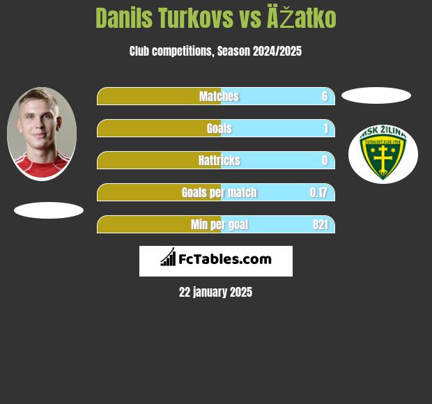 Danils Turkovs vs ÄŽatko h2h player stats