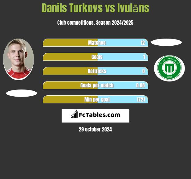 Danils Turkovs vs Ivulāns h2h player stats