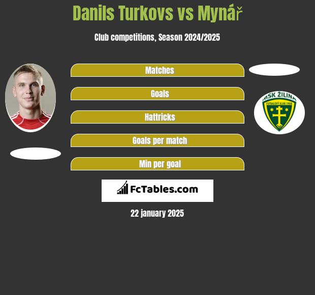 Danils Turkovs vs Mynář h2h player stats