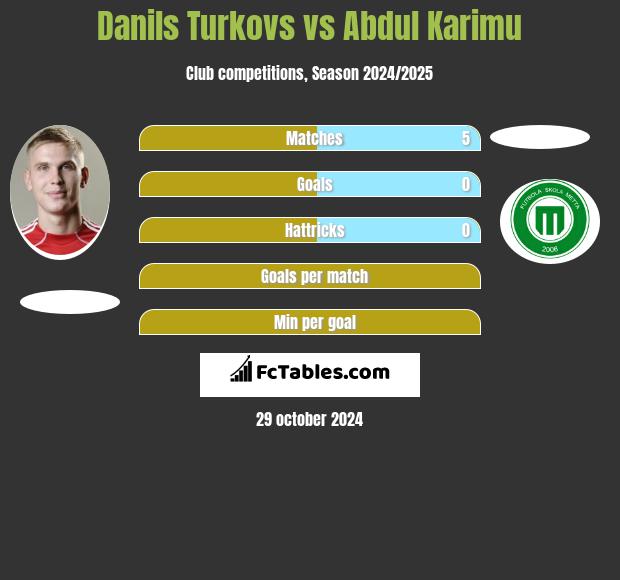 Danils Turkovs vs Abdul Karimu h2h player stats