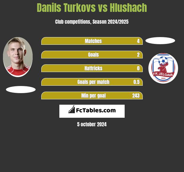 Danils Turkovs vs Hlushach h2h player stats