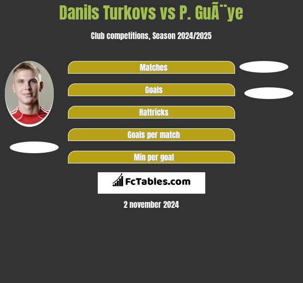 Danils Turkovs vs P. GuÃ¨ye h2h player stats