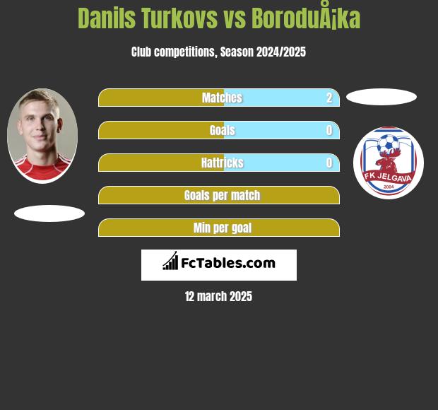 Danils Turkovs vs BoroduÅ¡ka h2h player stats