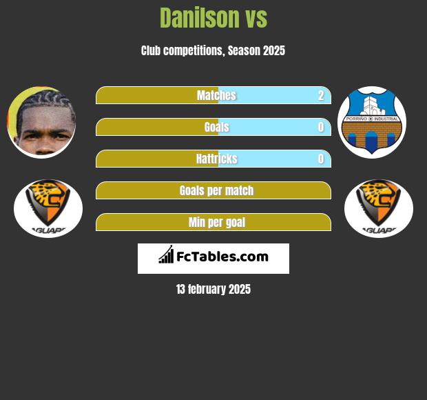 Danilson vs  h2h player stats