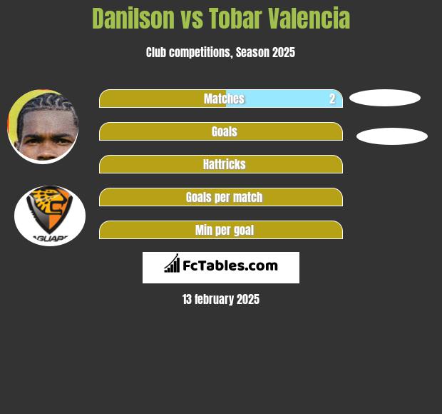 Danilson vs Tobar Valencia h2h player stats