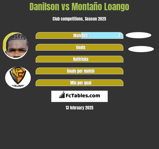 Danilson vs Montaño Loango h2h player stats