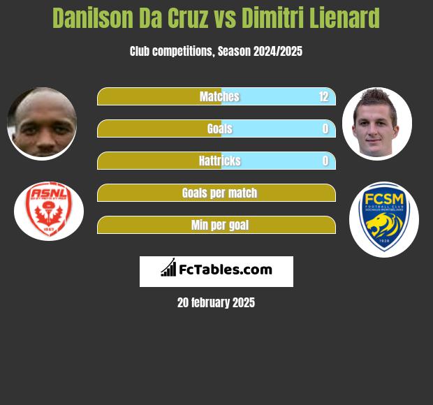 Danilson Da Cruz vs Dimitri Lienard h2h player stats