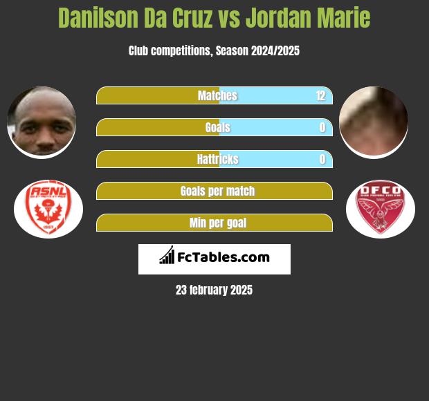 Danilson Da Cruz vs Jordan Marie h2h player stats