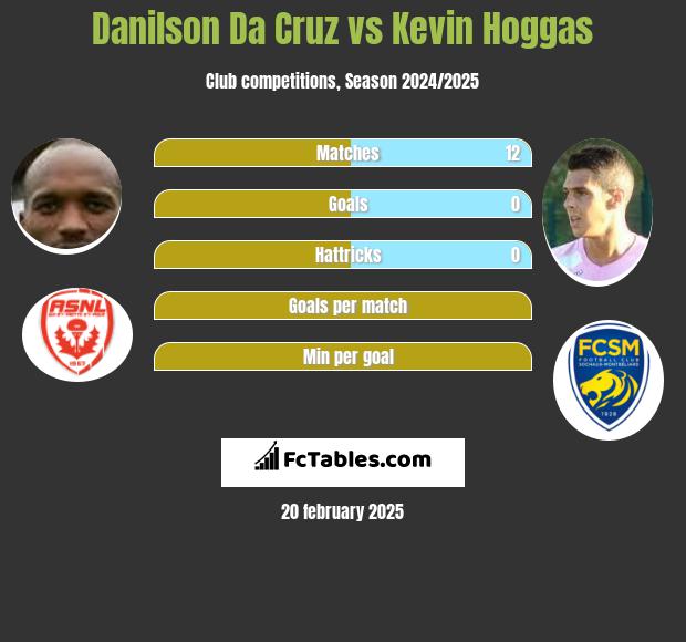 Danilson Da Cruz vs Kevin Hoggas h2h player stats