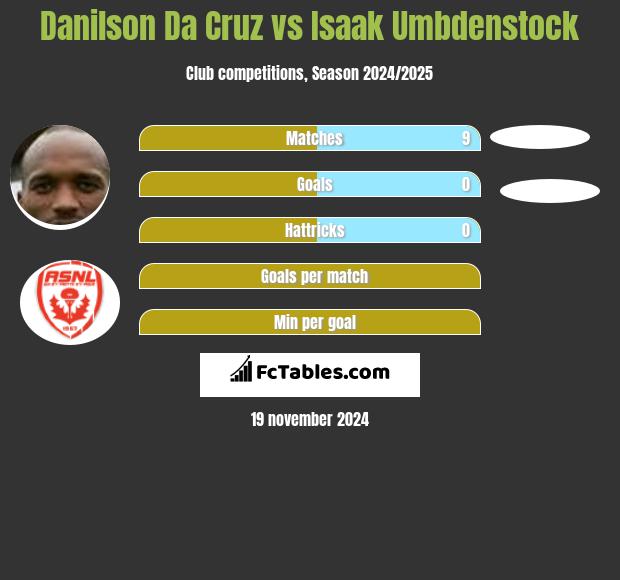 Danilson Da Cruz vs Isaak Umbdenstock h2h player stats