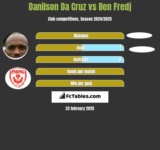 Danilson Da Cruz vs Ben Fredj h2h player stats