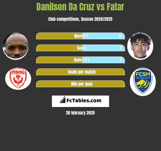 Danilson Da Cruz vs Fatar h2h player stats