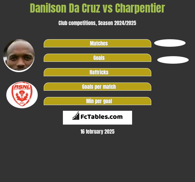 Danilson Da Cruz vs Charpentier h2h player stats