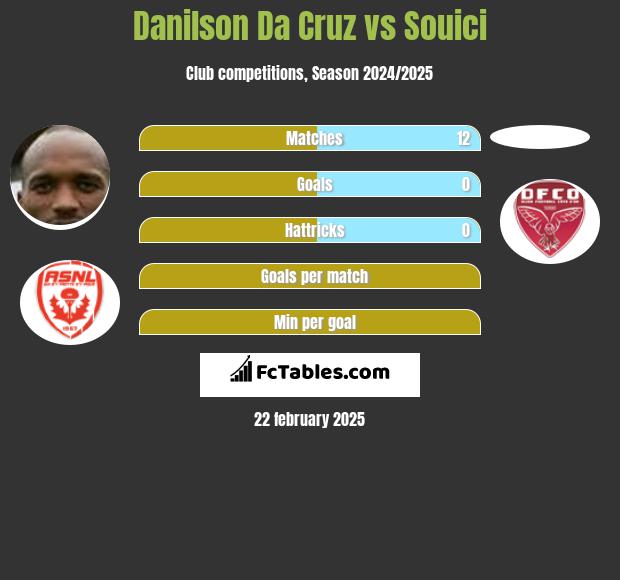 Danilson Da Cruz vs Souici h2h player stats