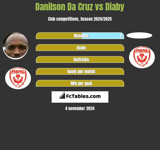 Danilson Da Cruz vs Diaby h2h player stats