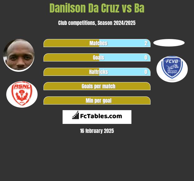 Danilson Da Cruz vs Ba h2h player stats