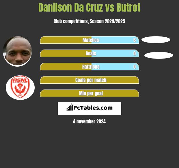 Danilson Da Cruz vs Butrot h2h player stats