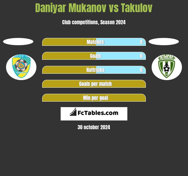 Daniyar Mukanov vs Takulov h2h player stats