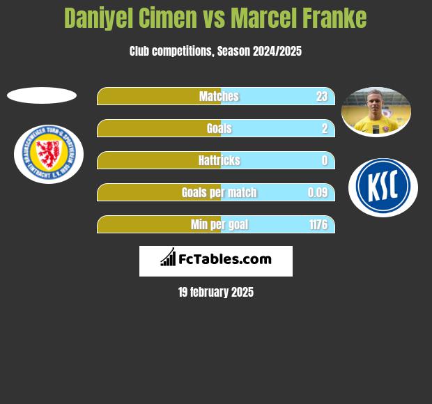 Daniyel Cimen vs Marcel Franke h2h player stats