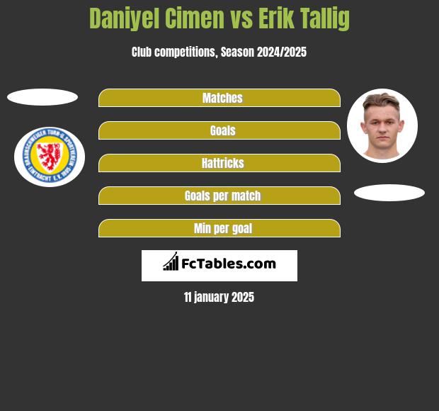 Daniyel Cimen vs Erik Tallig h2h player stats