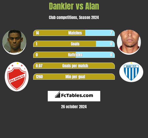 Dankler vs Alan h2h player stats