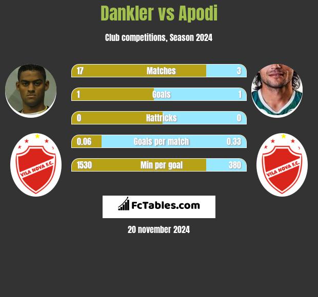 Dankler vs Apodi h2h player stats