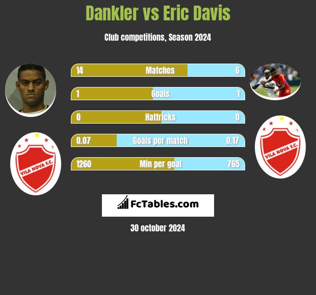 Dankler vs Eric Davis h2h player stats