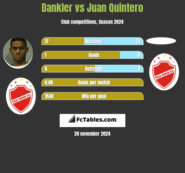 Dankler vs Juan Quintero h2h player stats