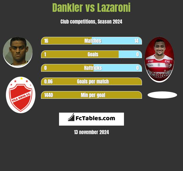 Dankler vs Lazaroni h2h player stats