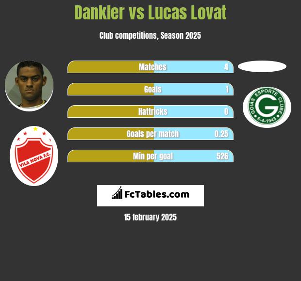 Dankler vs Lucas Lovat h2h player stats