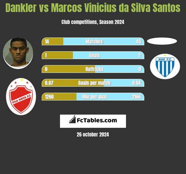 Dankler vs Marcos Vinicius da Silva Santos h2h player stats