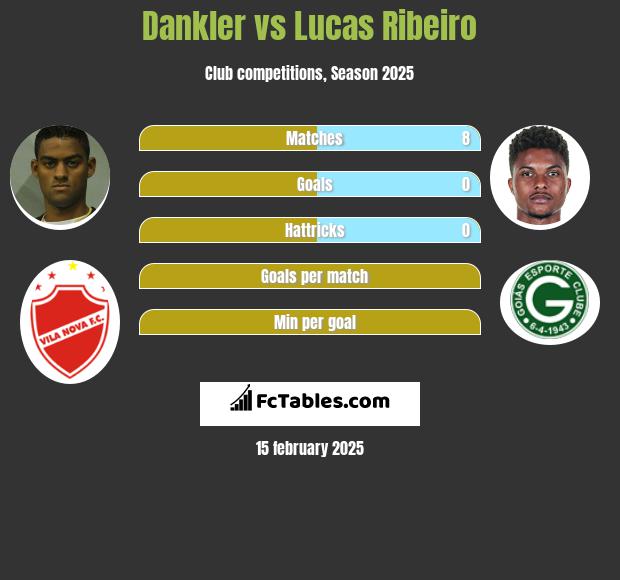 Dankler vs Lucas Ribeiro h2h player stats